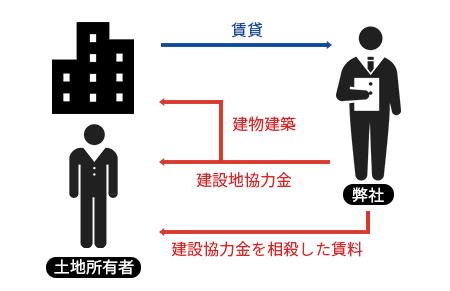 建設協力金方式